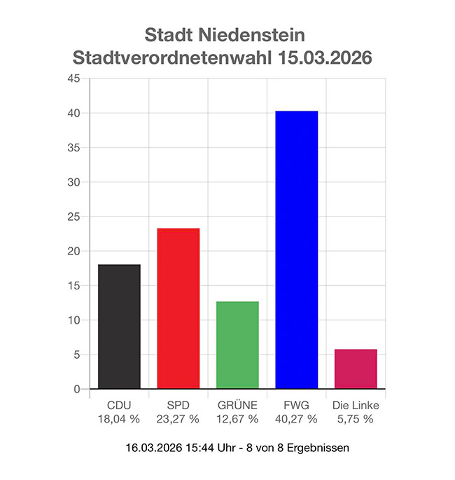 FWG Kommunalwahl 2026